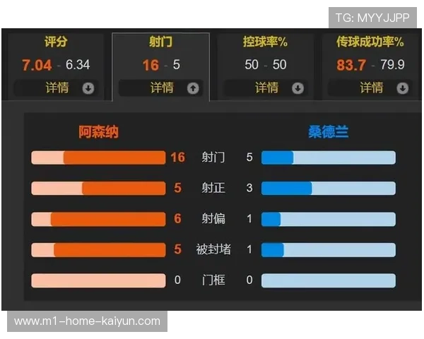 阿森纳主场三球完胜桑德兰 约克雷斯双响助枪手九分领跑积分榜